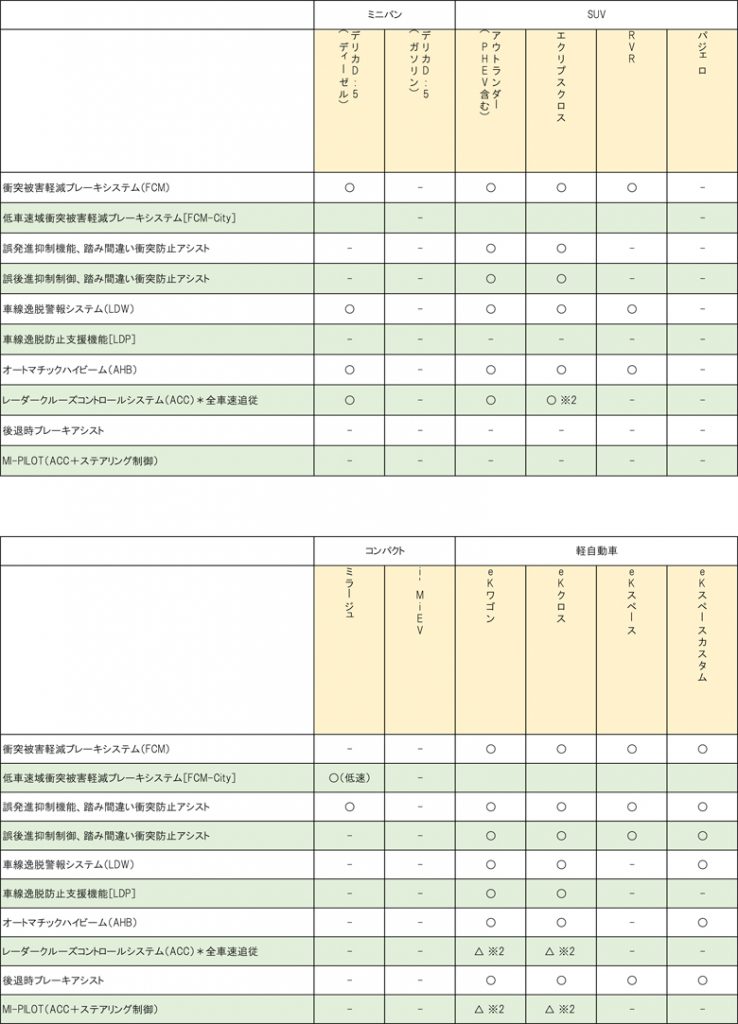 三菱の車種別の装備状況