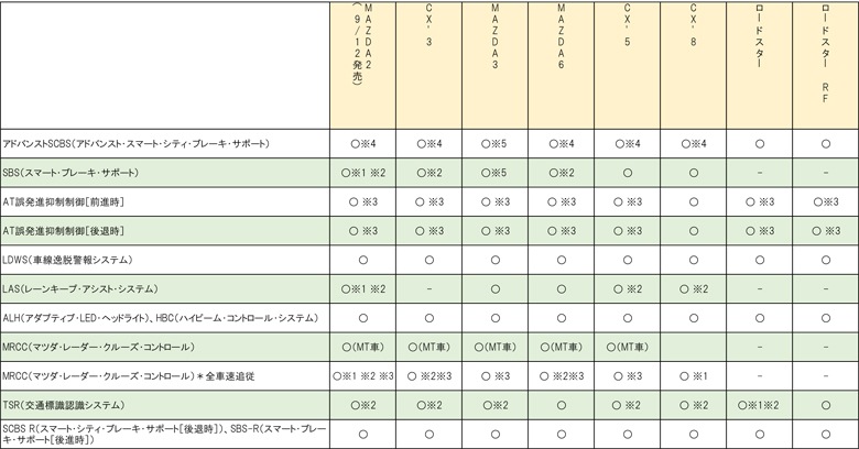 マツダの車種別の装備状況