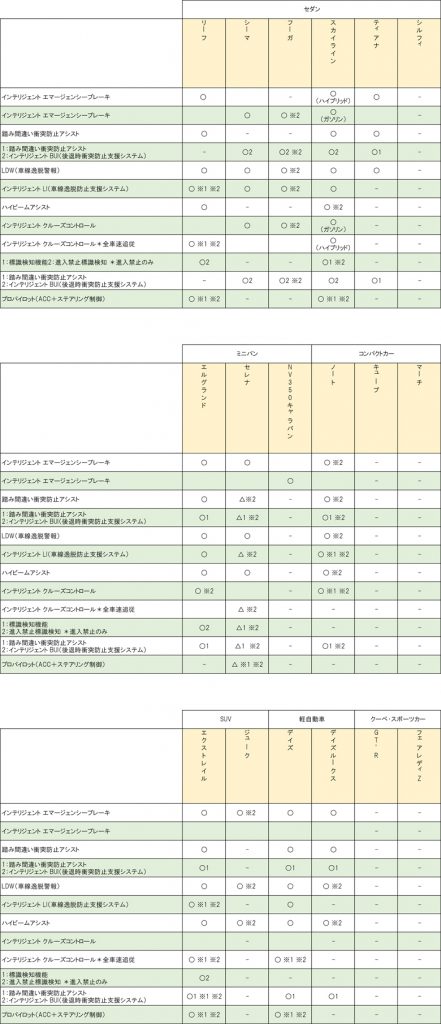 日産の車種別の装備状況