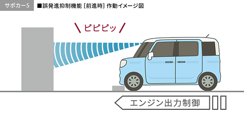 誤発進抑制機能(前進時/後退時)