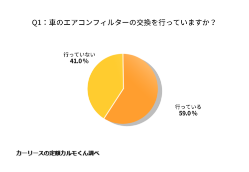 車のエアコンフィルターを行っているかどうかについてのアンケート結果で、59%の方が行っている、41%の方が行っていないと回答していることを示す図