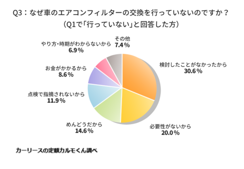 車のエアコンフィルターの交換を行っていない理由についてのアンケート結果を示す画像。「検討したことがないから」が最多の30.6%で、「必要性がないから」が20.0%、「めんどうだから」が14.6%と続いている