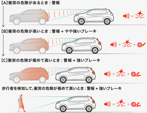 衝突被害軽減ブレーキシステム